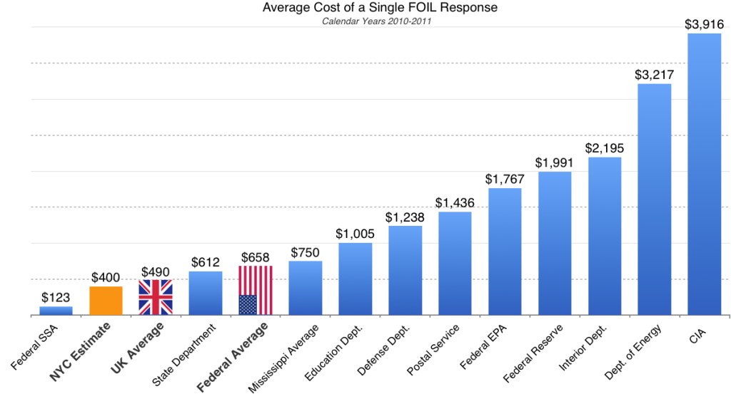 FOIA Costs Chart