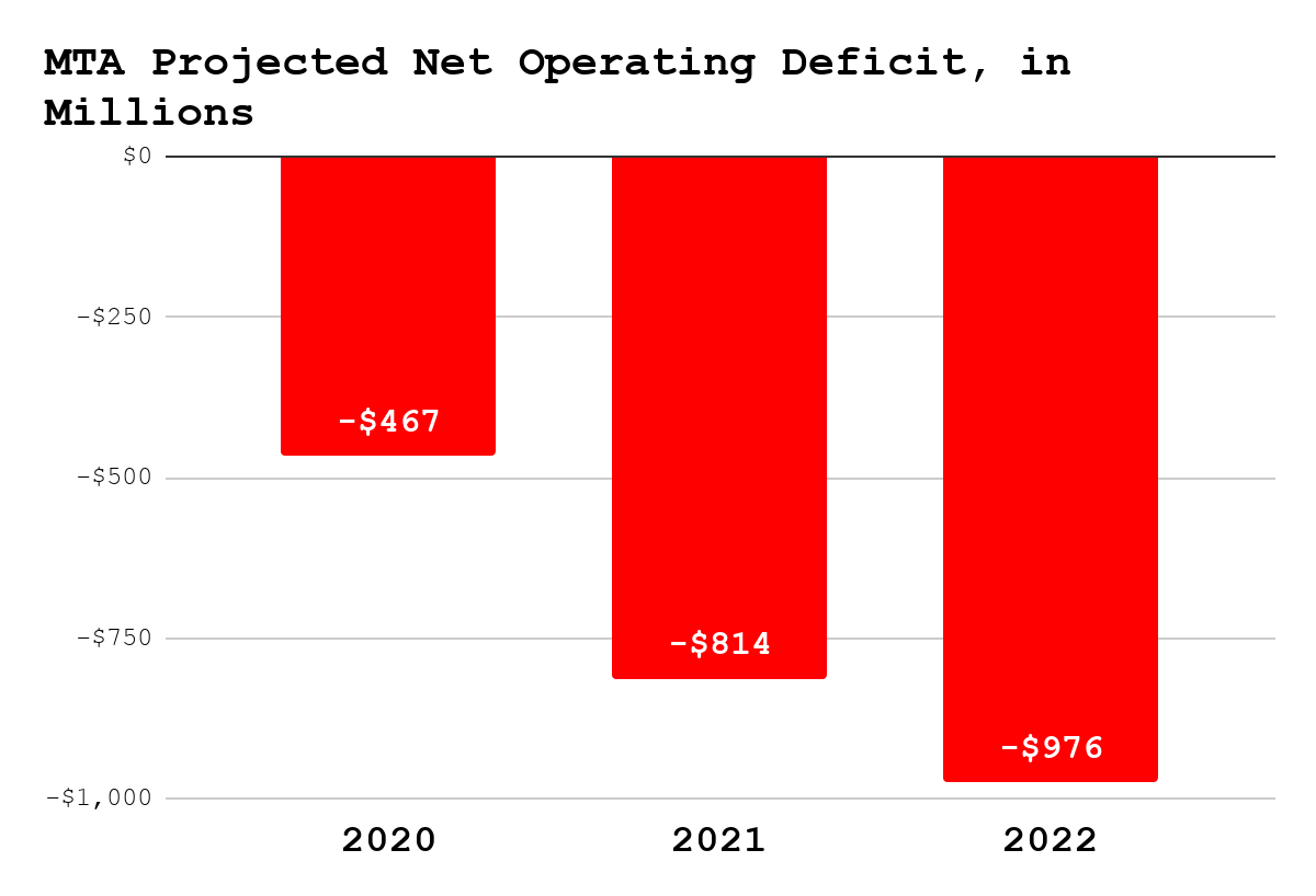 MTA Operating Deficit