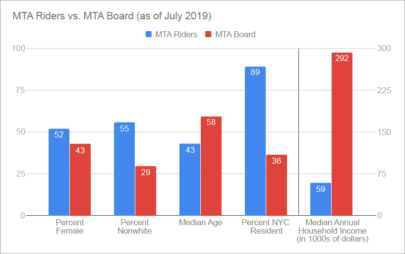 MTA Board Representation Chart